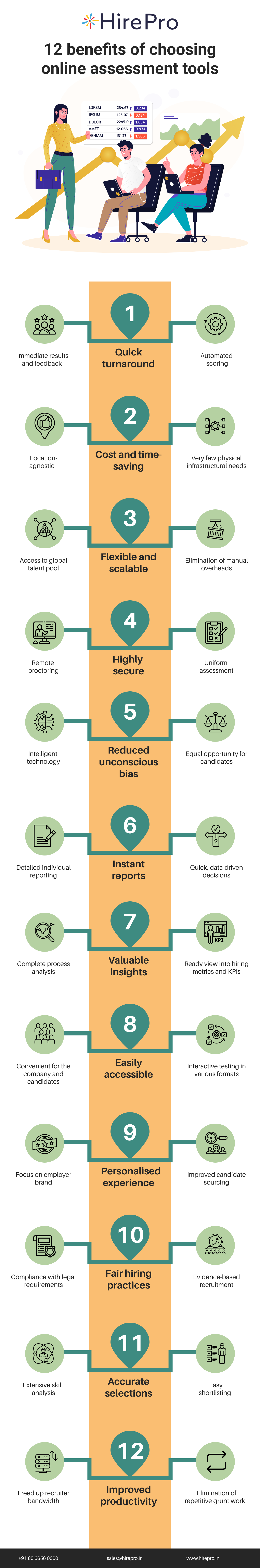 12 Benefits of choosing online assessment tools