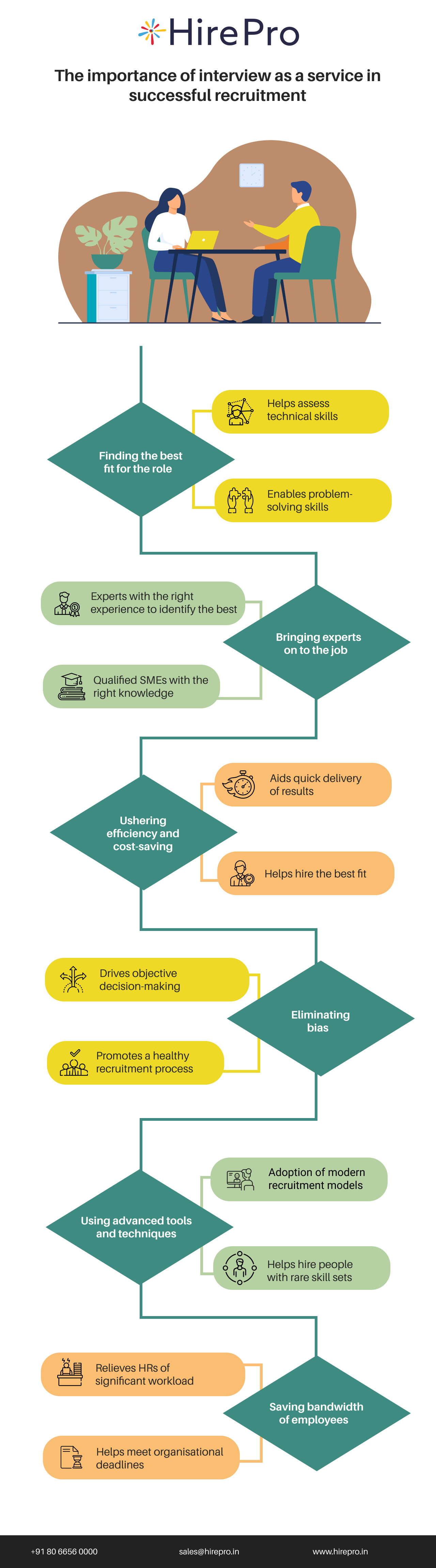 The importance of interview as a service in successful recruitment