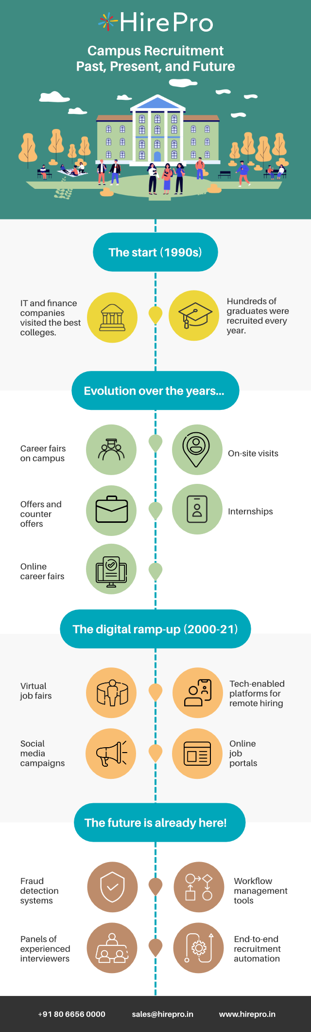 Campus Recruitment - Past Present and Future