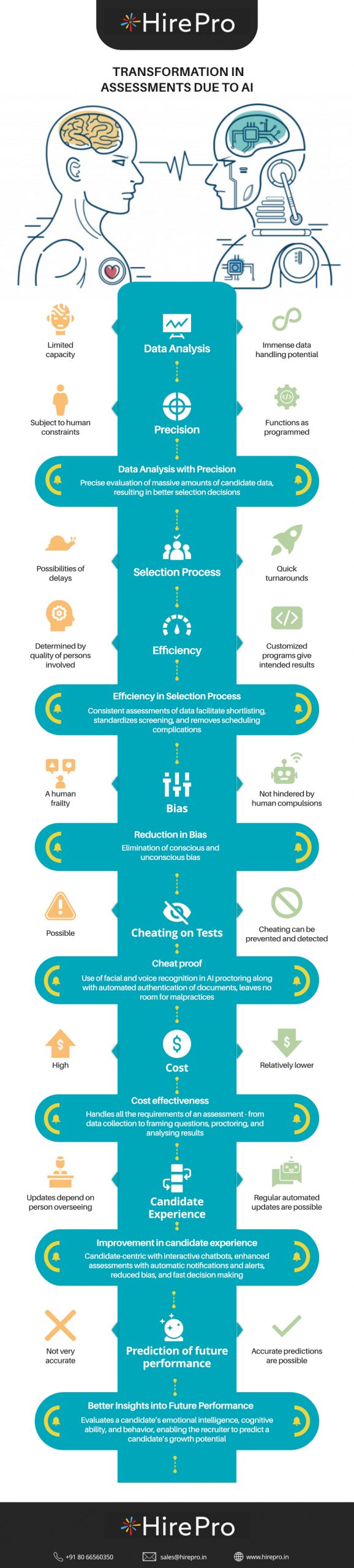 Transformation in Assessments