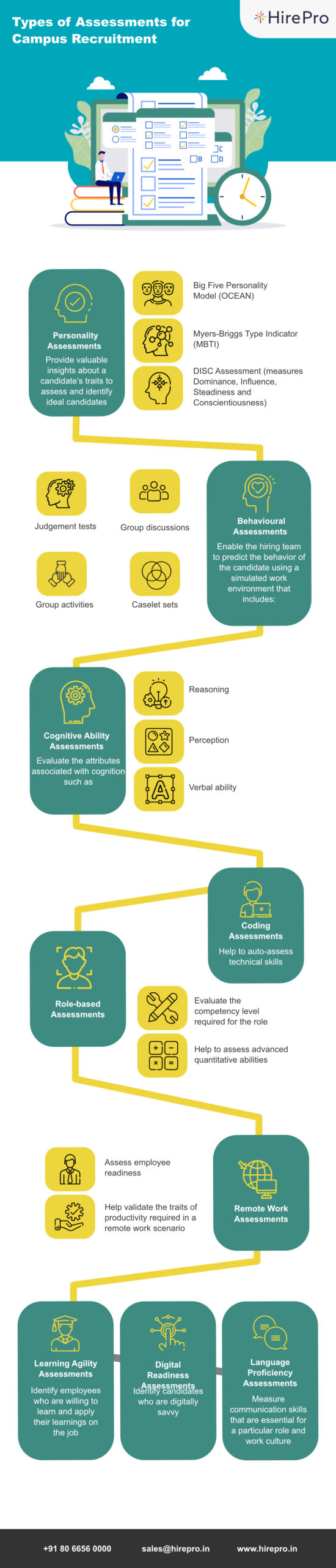 Types of Assessments for Campus Recruitment